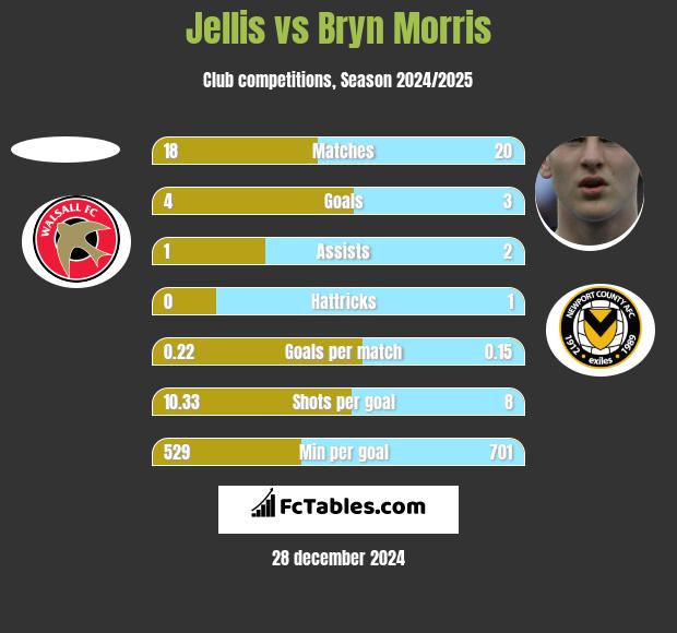 Jellis vs Bryn Morris h2h player stats