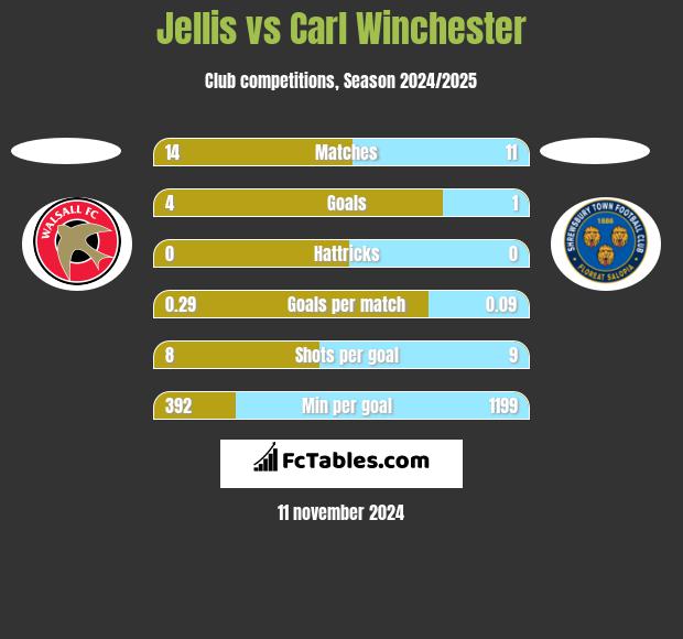 Jellis vs Carl Winchester h2h player stats