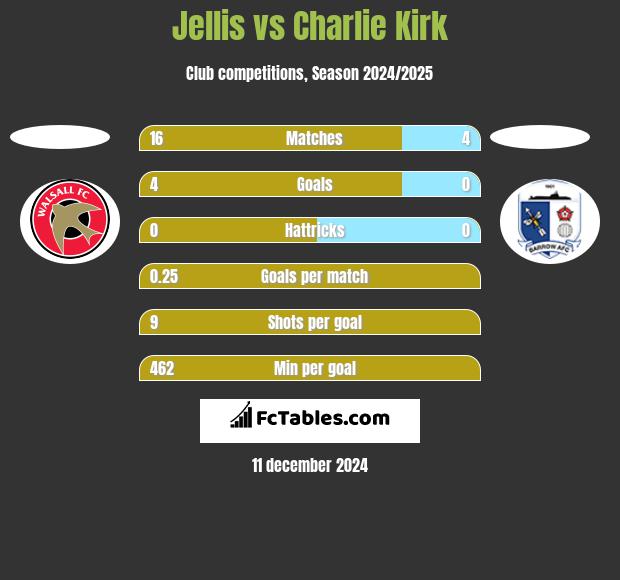 Jellis vs Charlie Kirk h2h player stats