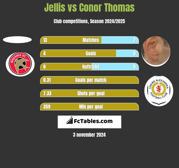 Jellis vs Conor Thomas h2h player stats