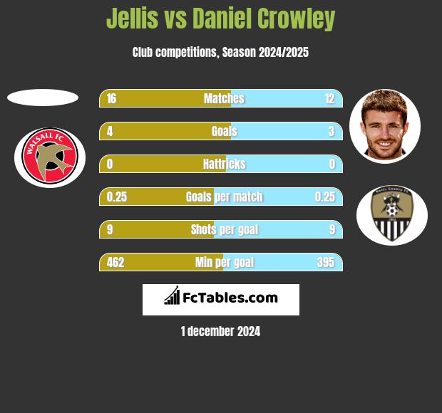 Jellis vs Daniel Crowley h2h player stats