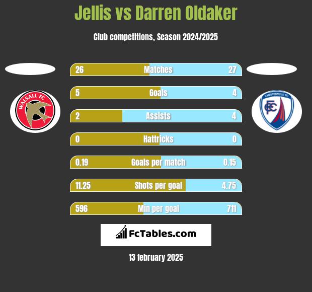 Jellis vs Darren Oldaker h2h player stats