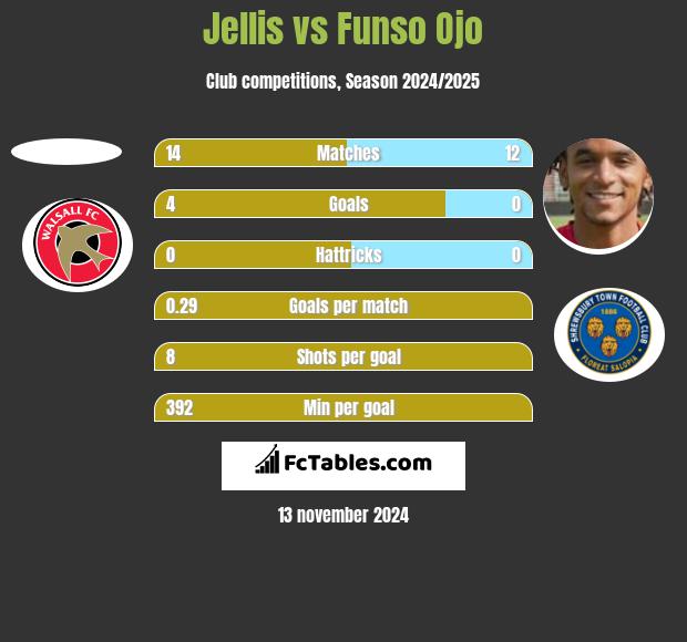 Jellis vs Funso Ojo h2h player stats