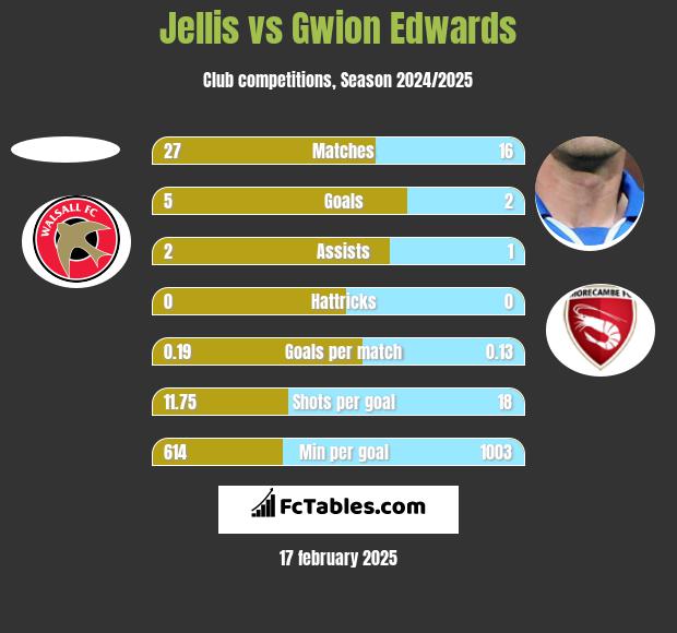 Jellis vs Gwion Edwards h2h player stats