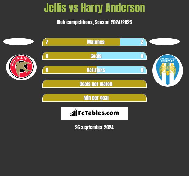 Jellis vs Harry Anderson h2h player stats