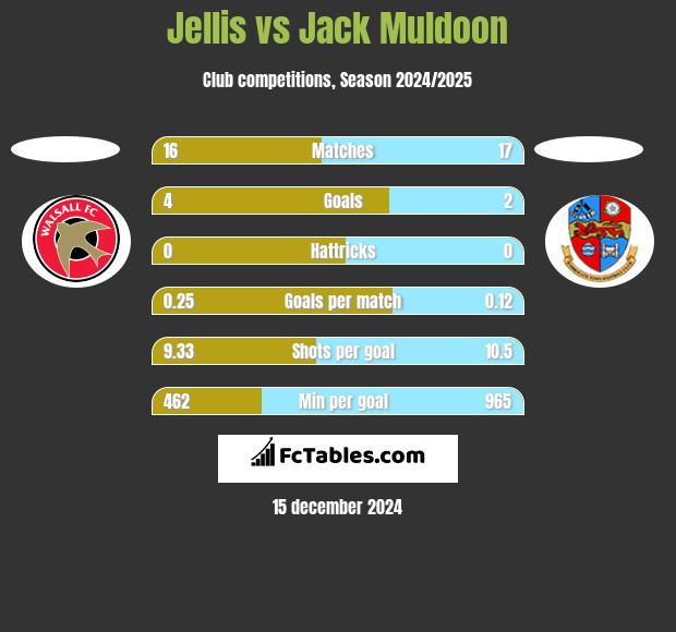 Jellis vs Jack Muldoon h2h player stats