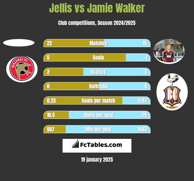 Jellis vs Jamie Walker h2h player stats