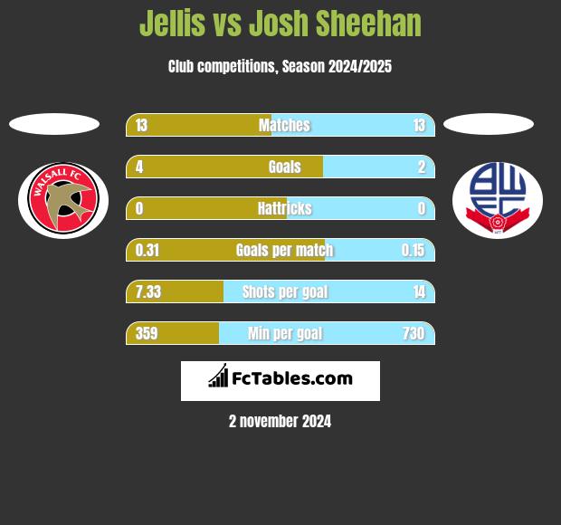 Jellis vs Josh Sheehan h2h player stats