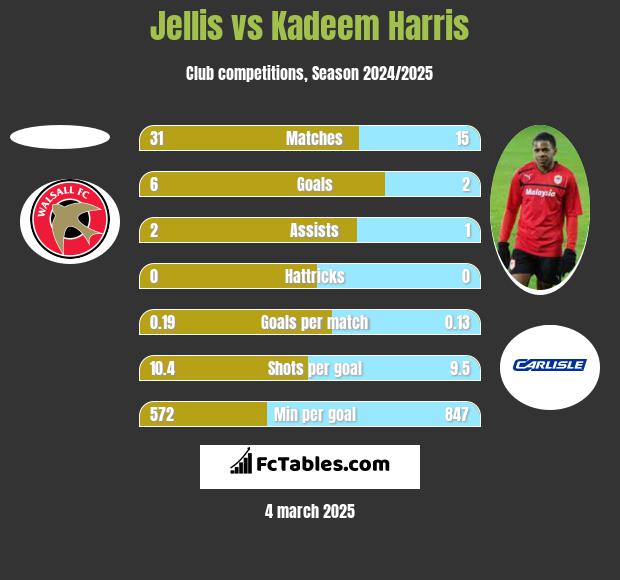 Jellis vs Kadeem Harris h2h player stats