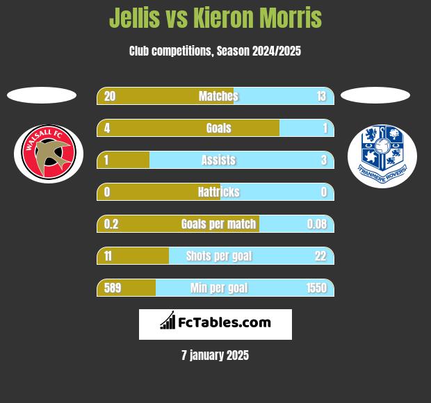 Jellis vs Kieron Morris h2h player stats