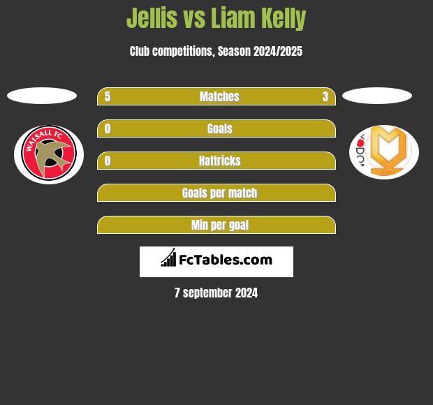 Jellis vs Liam Kelly h2h player stats