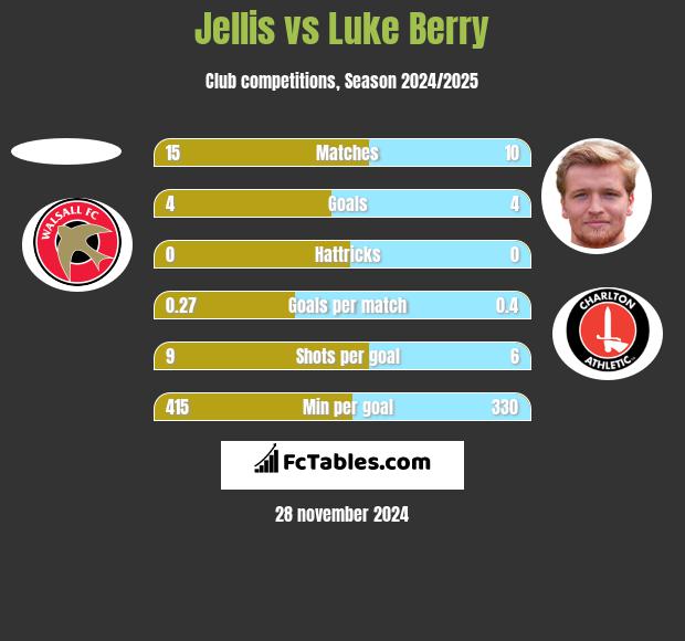 Jellis vs Luke Berry h2h player stats