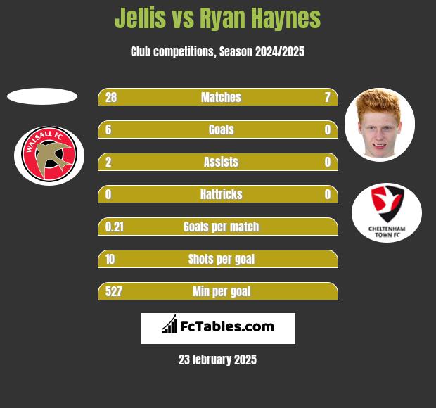 Jellis vs Ryan Haynes h2h player stats