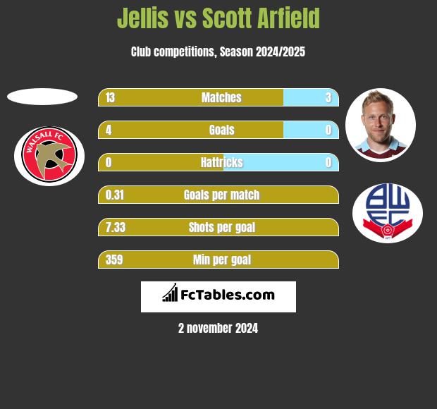 Jellis vs Scott Arfield h2h player stats