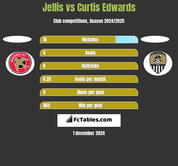 Jellis vs Curtis Edwards h2h player stats