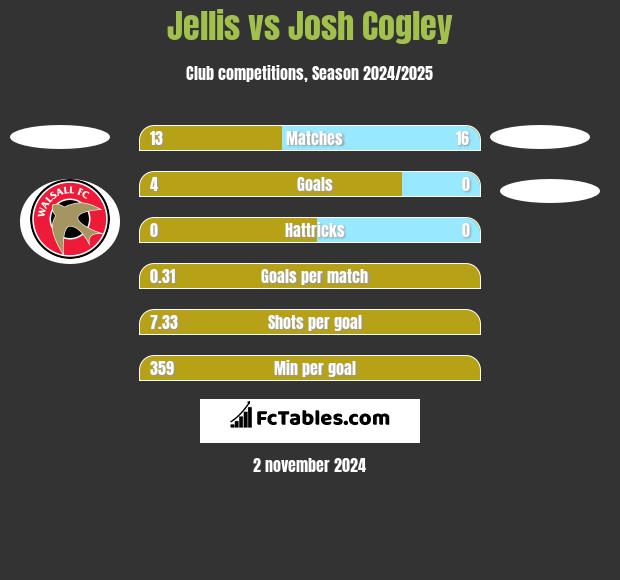 Jellis vs Josh Cogley h2h player stats