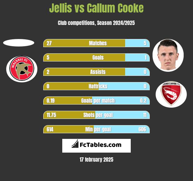 Jellis vs Callum Cooke h2h player stats