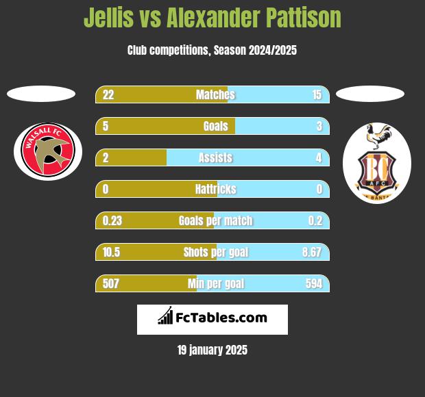 Jellis vs Alexander Pattison h2h player stats