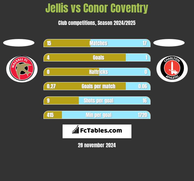 Jellis vs Conor Coventry h2h player stats