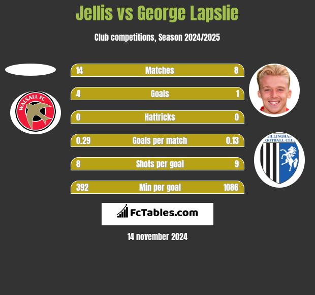 Jellis vs George Lapslie h2h player stats