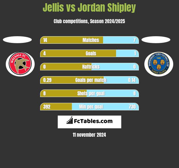 Jellis vs Jordan Shipley h2h player stats