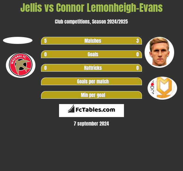 Jellis vs Connor Lemonheigh-Evans h2h player stats