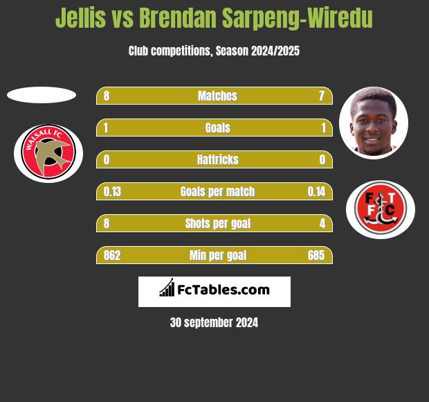 Jellis vs Brendan Sarpeng-Wiredu h2h player stats