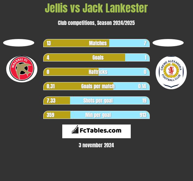 Jellis vs Jack Lankester h2h player stats