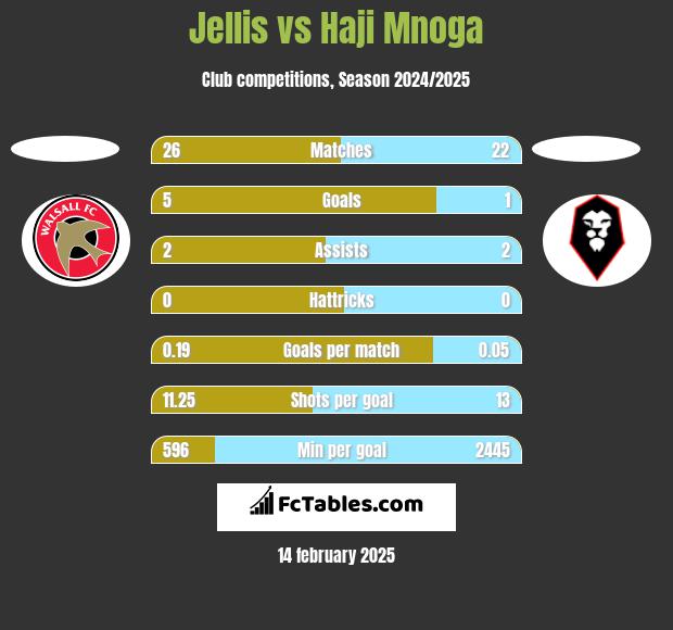 Jellis vs Haji Mnoga h2h player stats