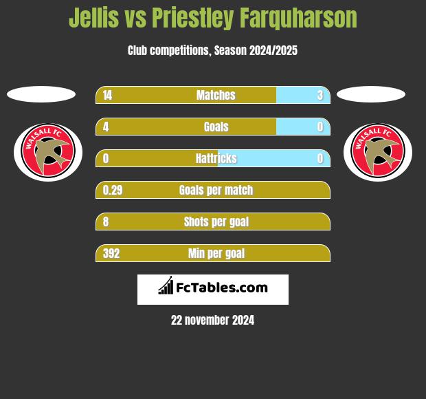 Jellis vs Priestley Farquharson h2h player stats