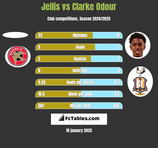 Jellis vs Clarke Odour h2h player stats