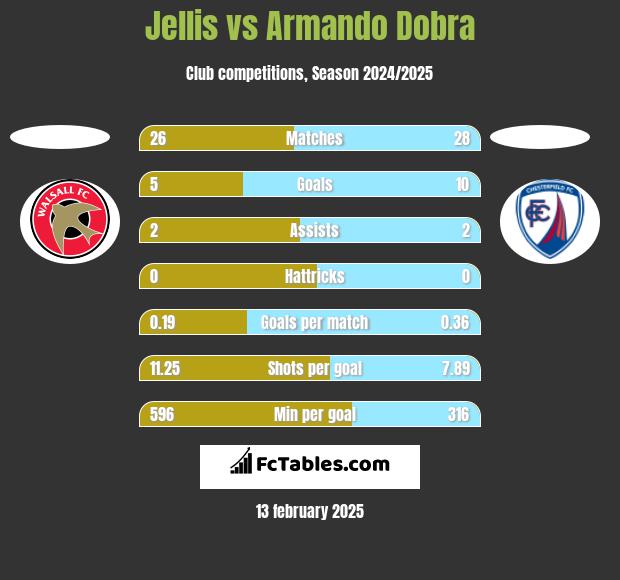 Jellis vs Armando Dobra h2h player stats