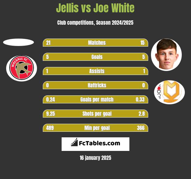 Jellis vs Joe White h2h player stats