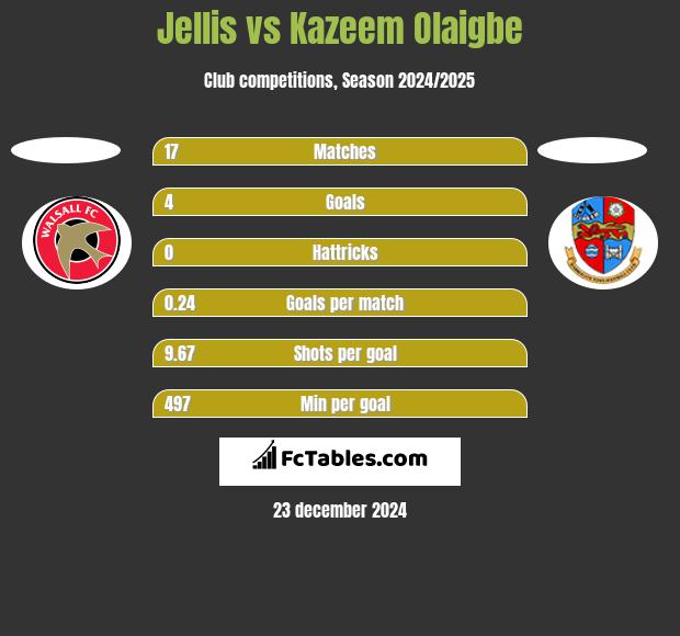 Jellis vs Kazeem Olaigbe h2h player stats