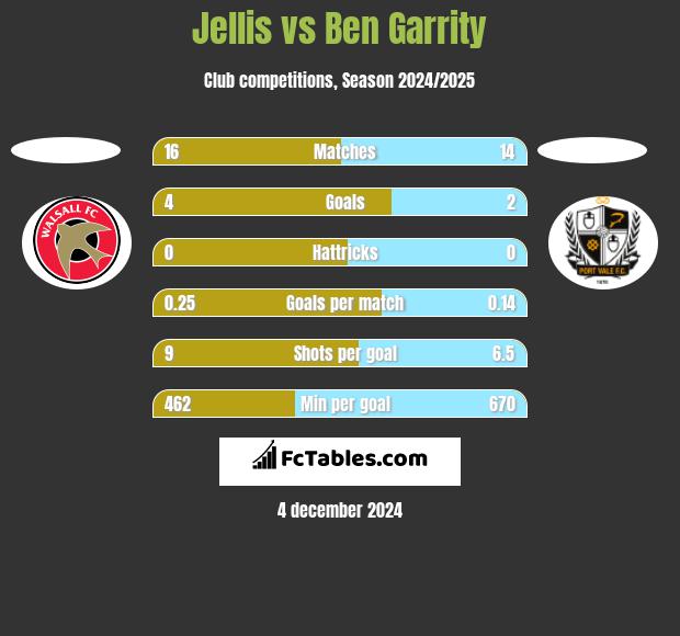 Jellis vs Ben Garrity h2h player stats