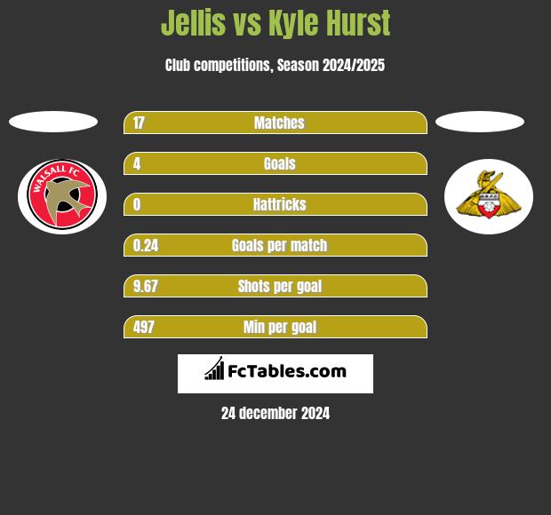 Jellis vs Kyle Hurst h2h player stats