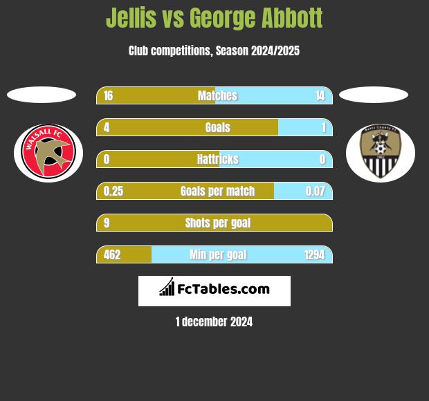 Jellis vs George Abbott h2h player stats