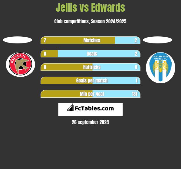 Jellis vs Edwards h2h player stats