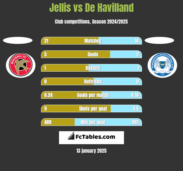 Jellis vs De Havilland h2h player stats