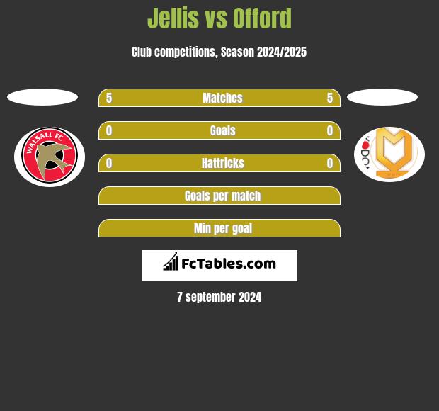 Jellis vs Offord h2h player stats