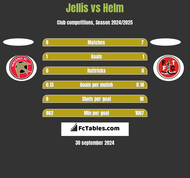 Jellis vs Helm h2h player stats