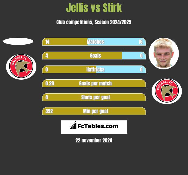 Jellis vs Stirk h2h player stats