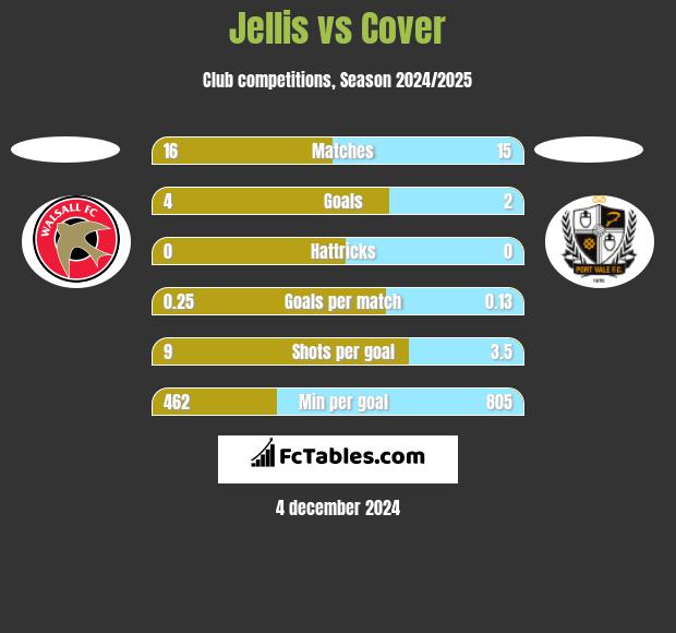 Jellis vs Cover h2h player stats