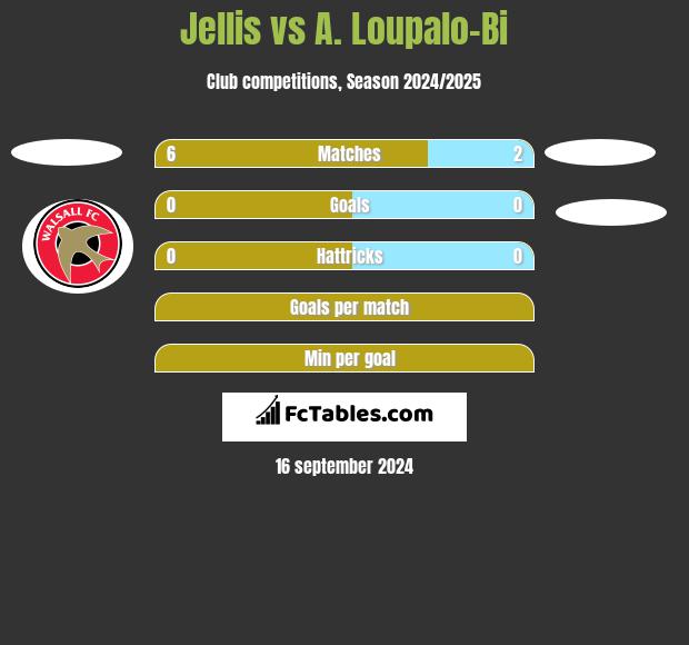 Jellis vs A. Loupalo-Bi h2h player stats