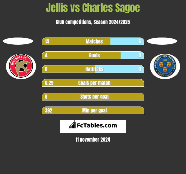 Jellis vs Charles Sagoe h2h player stats