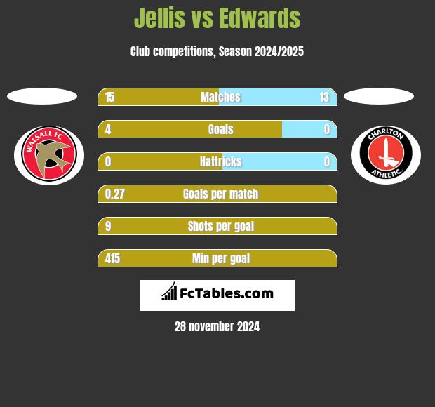 Jellis vs Edwards h2h player stats