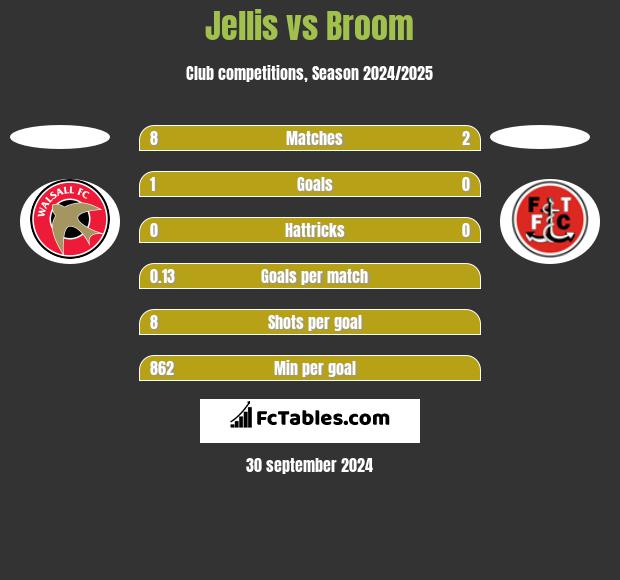 Jellis vs Broom h2h player stats