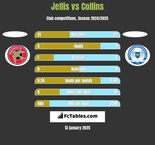 Jellis vs Collins h2h player stats