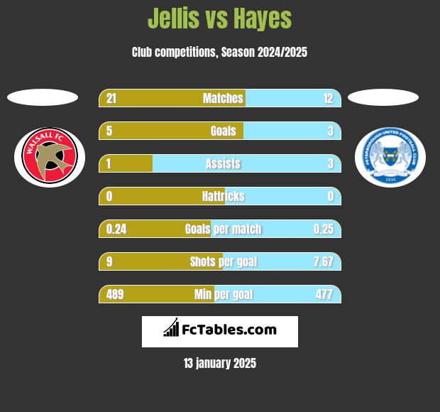 Jellis vs Hayes h2h player stats