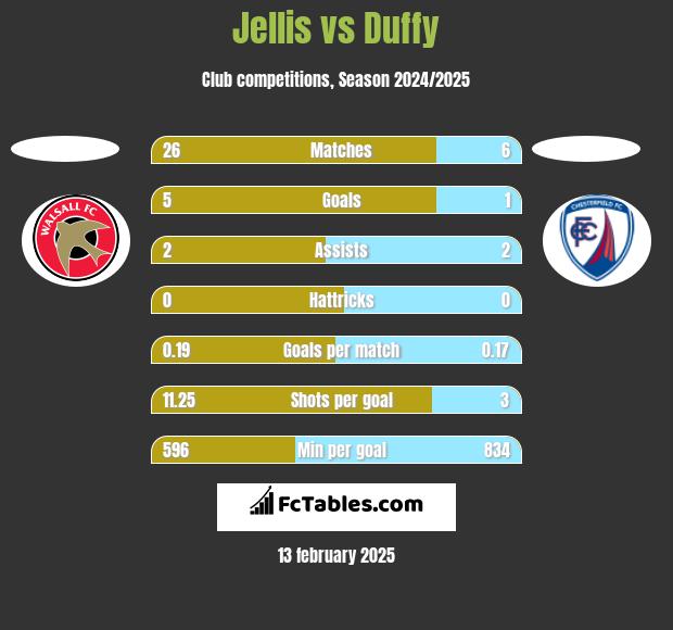 Jellis vs Duffy h2h player stats